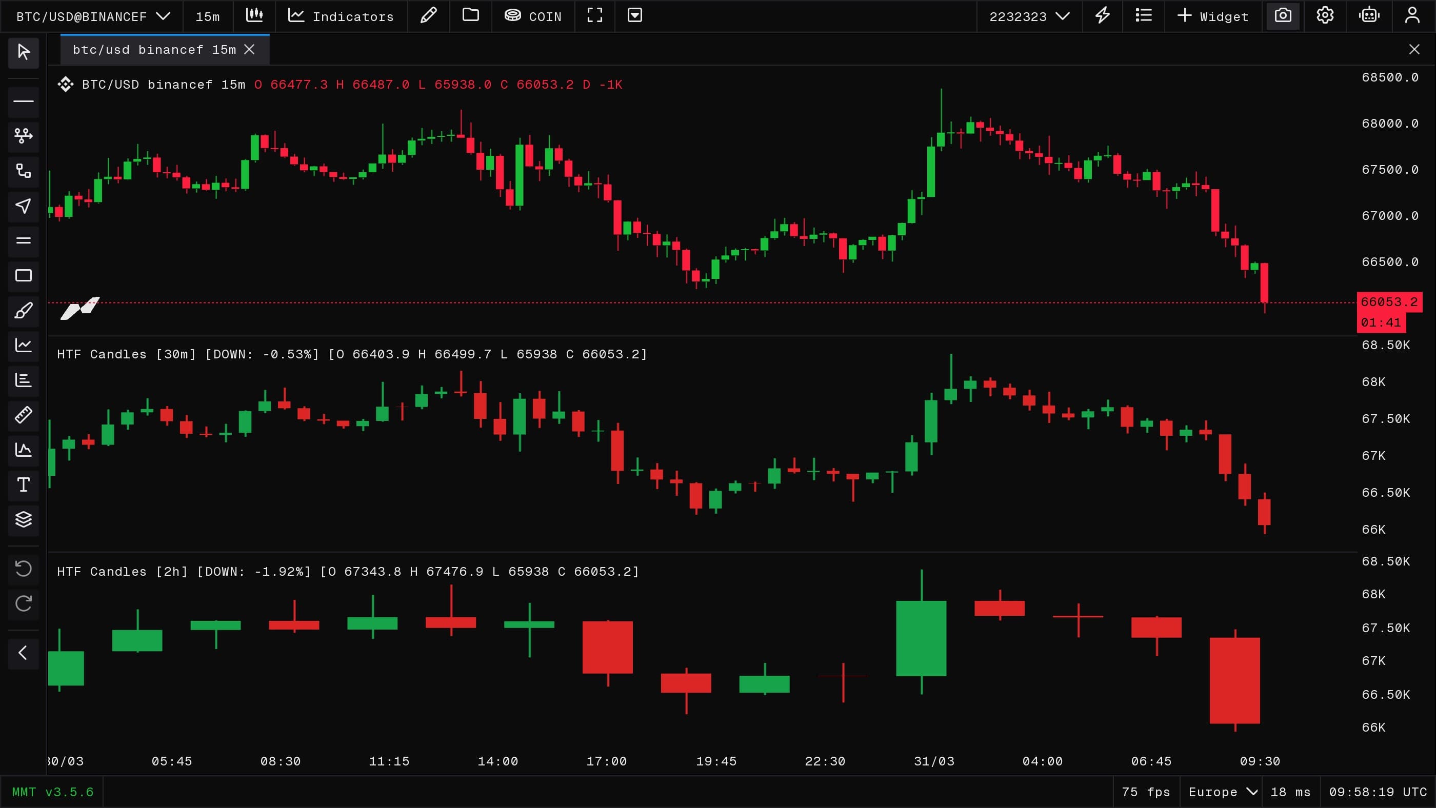HTF Candles