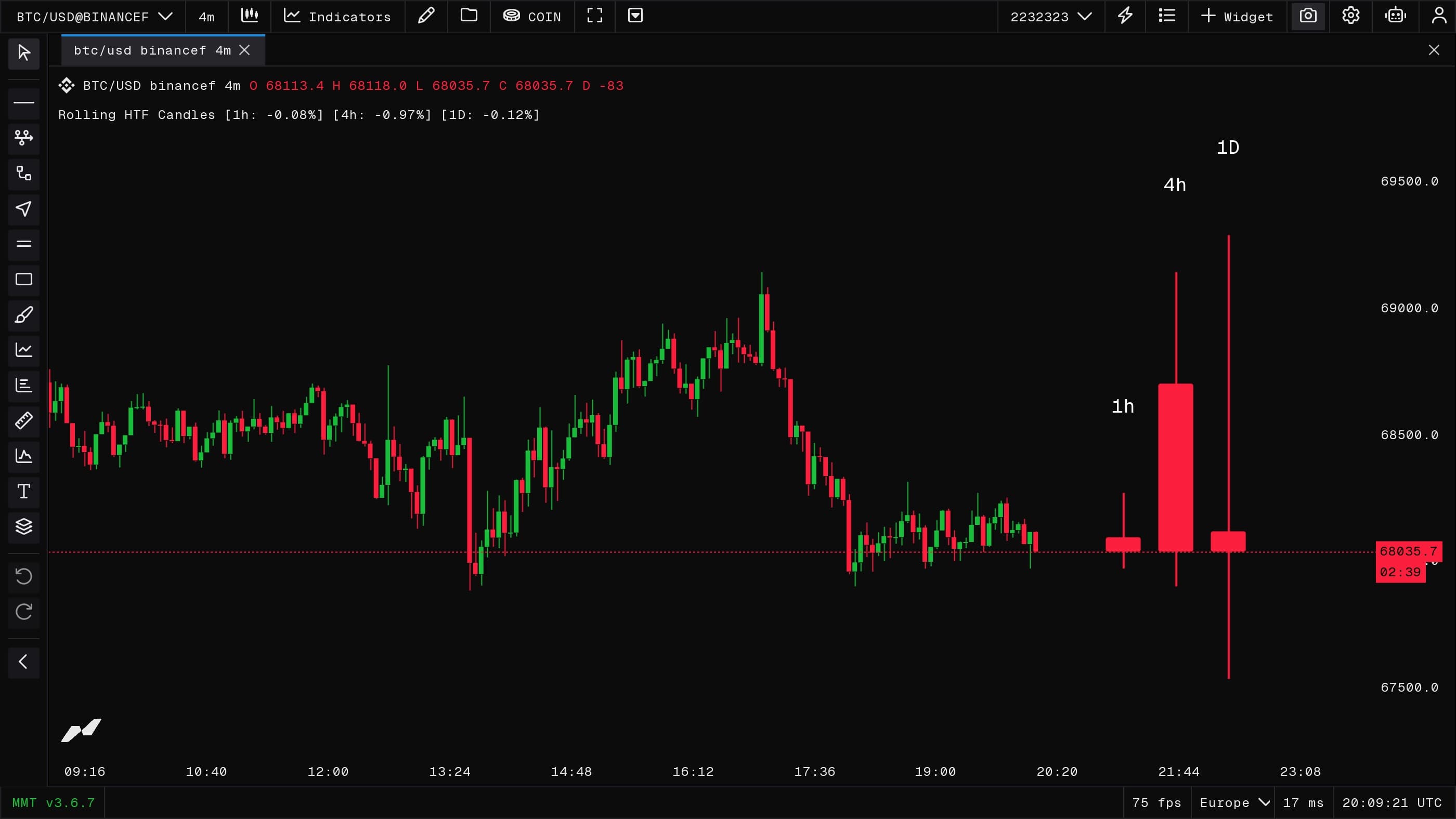 Rolling HTF Candles